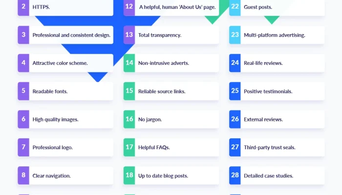 30 Website Credibility Factors | Create a Trustworthy Website