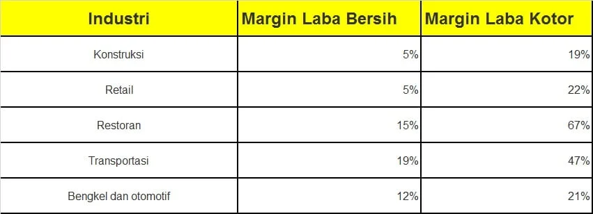 Langkah-Langkah Dasar Cara Hitung Margin Keuntungan Produk